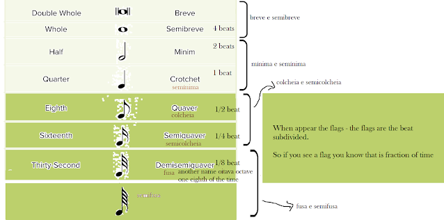 The time of the notes - music