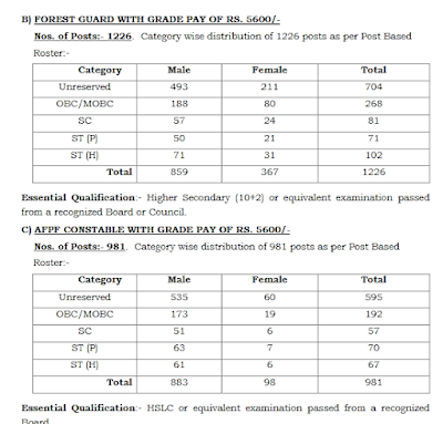 2649 SSLC PUC and Any Graduate Job Vacancies in Forest Department