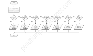 Flowchart LATIHAN 4. Kondisi If - Else Majemuk