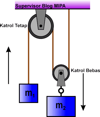 Persamaan Gerak Benda yang Dihubungkan 2 Katrol (Tetap dan 