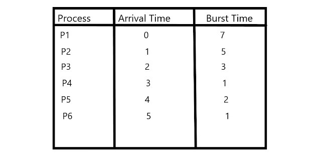 Preemptive Shortest Job First Scheduling