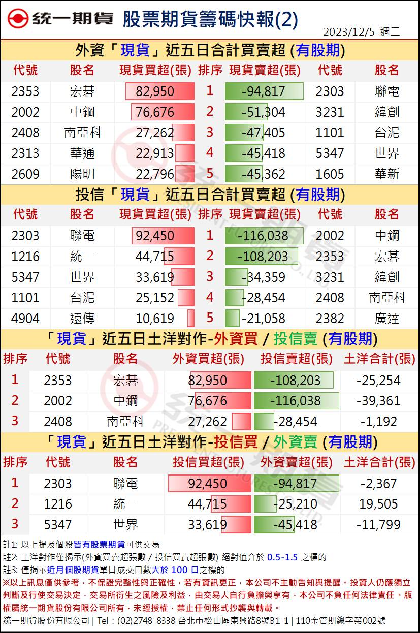 股票期貨盤後籌碼2