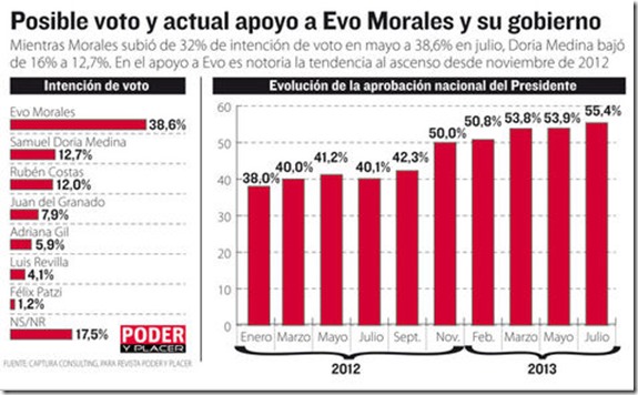 Política en Bolivia