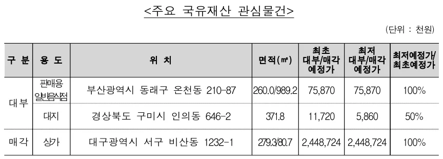 ▲ 주요 국유재산 대부 관심물건