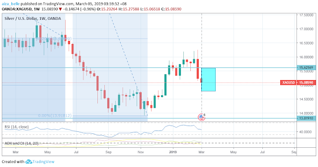 Silver Mar 2019 Forecast