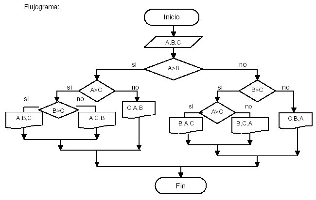 Estructuras Selectivas  Compuestas Flujograma Ejemplo