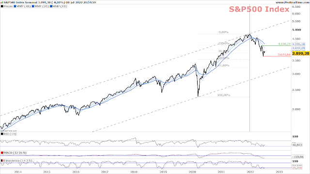 Chart S&P 500