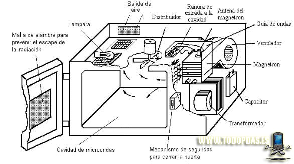 Funcionamiento y reparacion del microondas