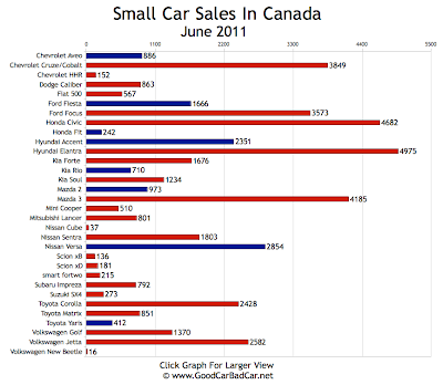 Small Car Sales Chart June 2011 Canada