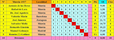 Clasificación final según el sorteo inicial del I Torneo Nacional de Ajedrez de Murcia 1927