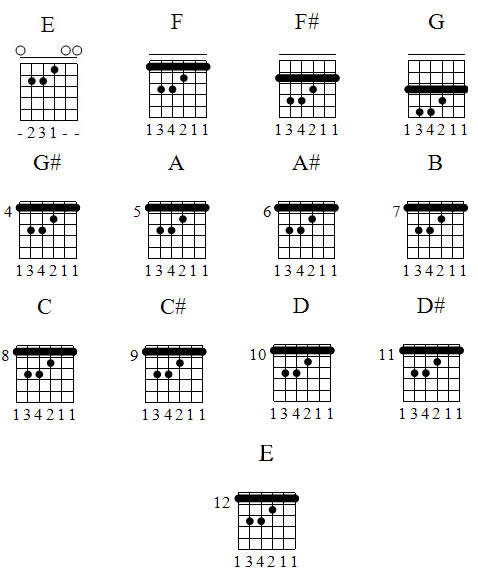 daftar chord dasar, kunci-kunci gitar dasar, daftar kunci gitar