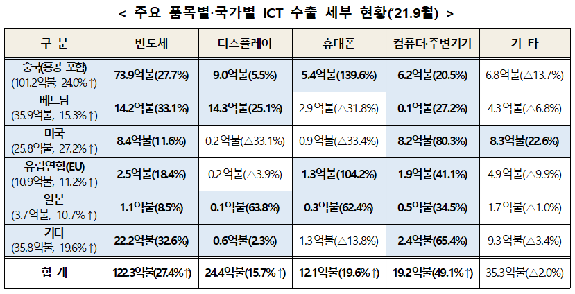 ▲ 정보통신기술(ICT) 수출 현황