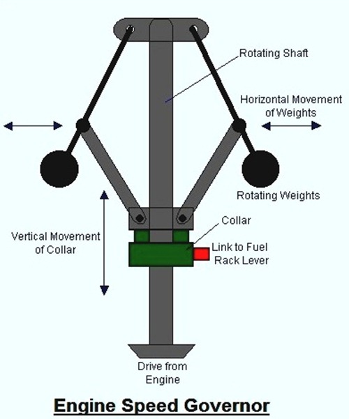 Engine Speed Governor