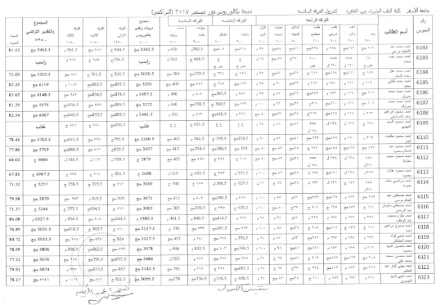 نتائج كلية الطب دور ديسمبر 2017 بجامعة الازهر نتيجه بكالوريوس دور ديسمبر