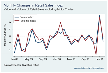 Monthly Change Ex Motor Trade Index to Feb