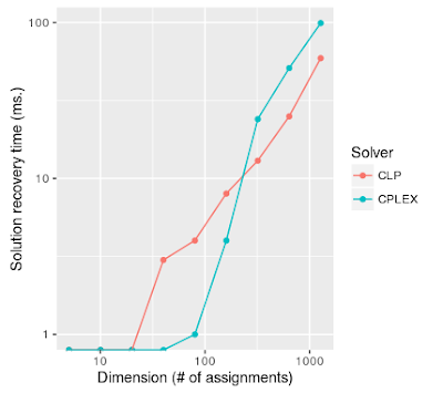 log-log plot of time to recover the solution