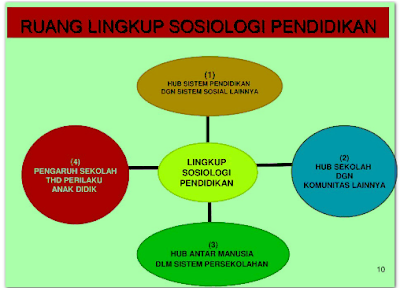 Ruang Lingkup Sosiologi Pendidikan