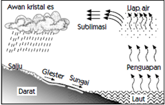 siklus air besar
