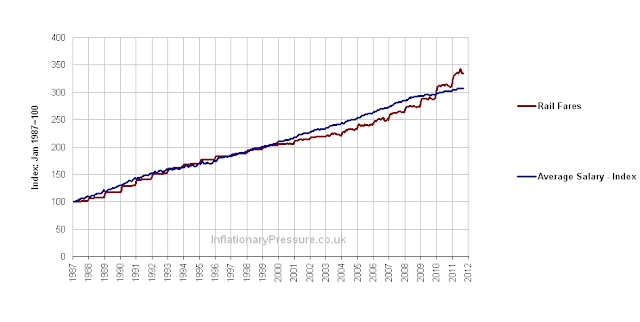 Chart of the indexed cost of train thickets and average UK salaries since 1987 to 2011 showing that the has increased in line with each other