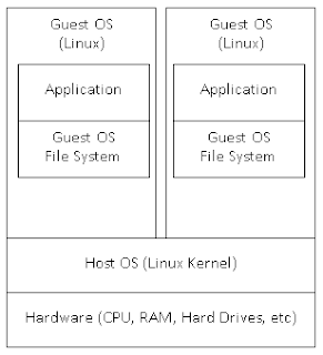 Linux Container (LXC)