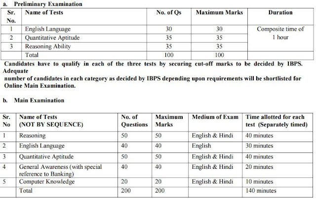 IBPS Exam Pettern