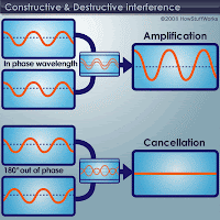 Constructive and destructive interferrence