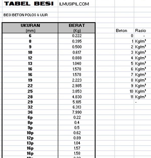 TEKNIK PROJECT AREA Tabel Berat Besi  Polos