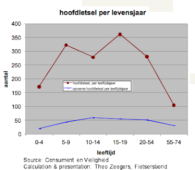 huvudskador bland cyklande barn i Nederländerna