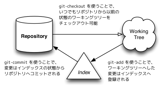 repository-workingtree-index