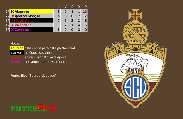 classificação campeonato regional distrital associação futebol viana do castelo 1937 vianense