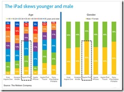 nielsen-ipad-skew-younger-sept-2010