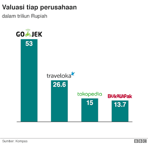 perjalanan Startup Unicorn Indonesia dengan valuasi yang sangat tinggi!