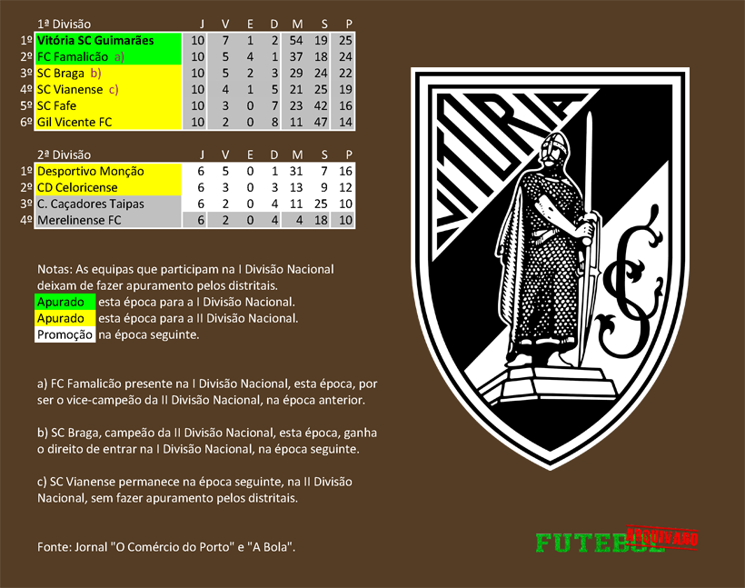 classificação campeonato regional distrital associação futebol braga 1947 vitória guimarães