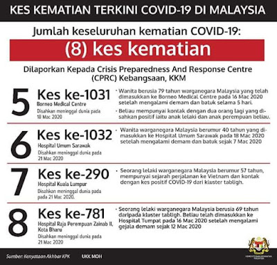 KEMATIAN KETUJUH COVID-19, LANGKAH PENCEGAHAN COVID-19, JUMLAH KEMATIAN TERKINI COVID-19, CORONAVORUS19, WABAK COVID-19