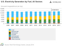 U.S. power generation since 2006, showing decline of coal (light blue) as both natural gas (yellow) and new renewables (brown) rose, while nuclear (green) and hydro (dark blue) remain flat. (Credit: EIA) Click to Enlarge.