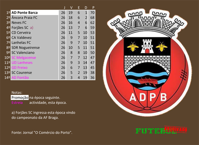 classificação campeonato regional distrital associação futebol viana do castelo 1974 ponte barca