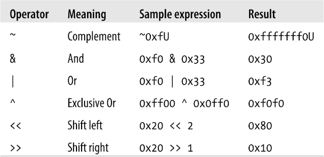 Operadores bitwise en C#