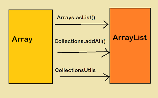 3 Ways to Convert an Array to ArrayList in Java? Example