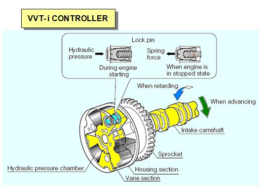 VVT-i Controller  