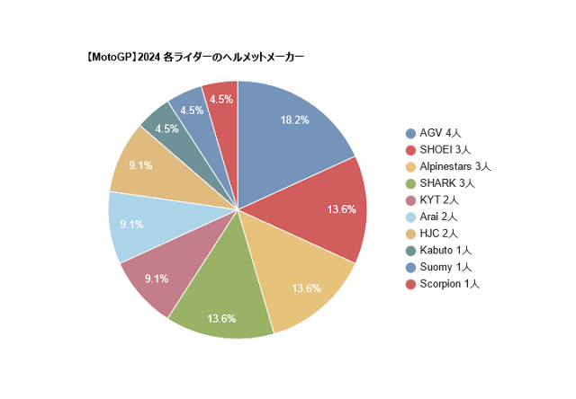 【MotoGP】2024 各ライダーのヘルメットメーカー