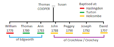 Cooper family tree - Thomas and Susan