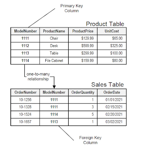 Top 50 Database and SQL Interview Questions Answers 1 to 5 Years Experienced