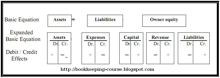 accounting equation and Basic Elements of Financial Position 