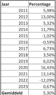 Percentage savingsrate