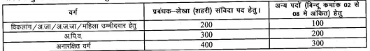 CG CMHO Various Post Recruitment 2020,  Korba District