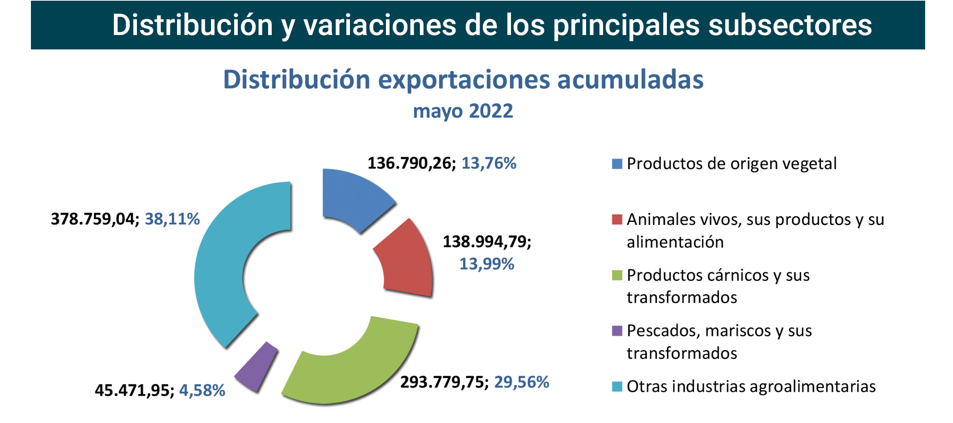 Export agroalimentario CyL may 2022-3 Francisco Javier Méndez Lirón