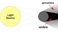 Gerhana bulan penumbra