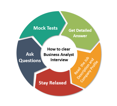How to Clear Business Analyst Interview