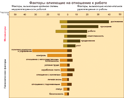 Двухфакторная теория мотивации Герцберга (Two Factor Theory)