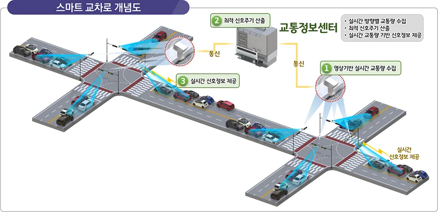 ▲ 스마트 교차로 개념도